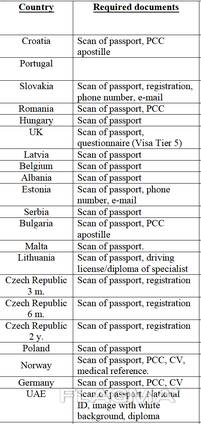 Work permit, employment in Portugal Bulgaria, Germany, Slovakia, Hungary Croatia